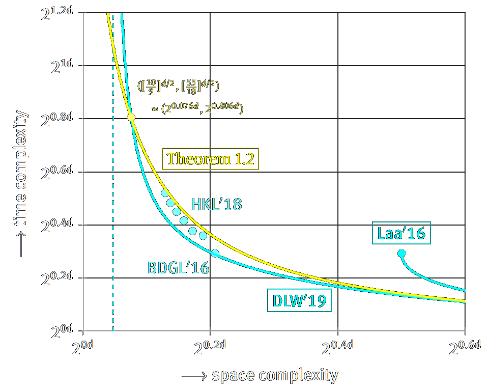 / Journal of Mathematical Cryptology 2020